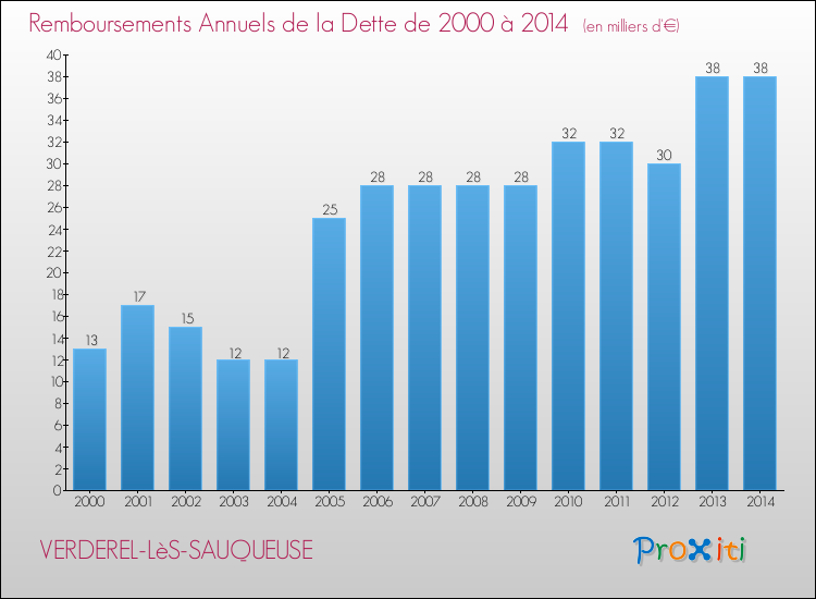 Evolution de l'annuité de la dette pour la commune de VERDEREL-LèS-SAUQUEUSE de 2000 à 2014 Annuités de la dette pour VERDEREL-LèS-SAUQUEUSE de 2000 à 2014