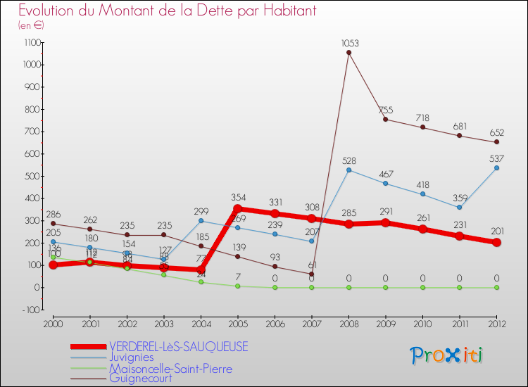 Evolution de la dette par habitant pour la commune de VERDEREL-LèS-SAUQUEUSE et les communes proches de 2000 à 2012 Comparaison de la dette par habitant pour VERDEREL-LèS-SAUQUEUSE et les communes voisines de 2000 à 2012