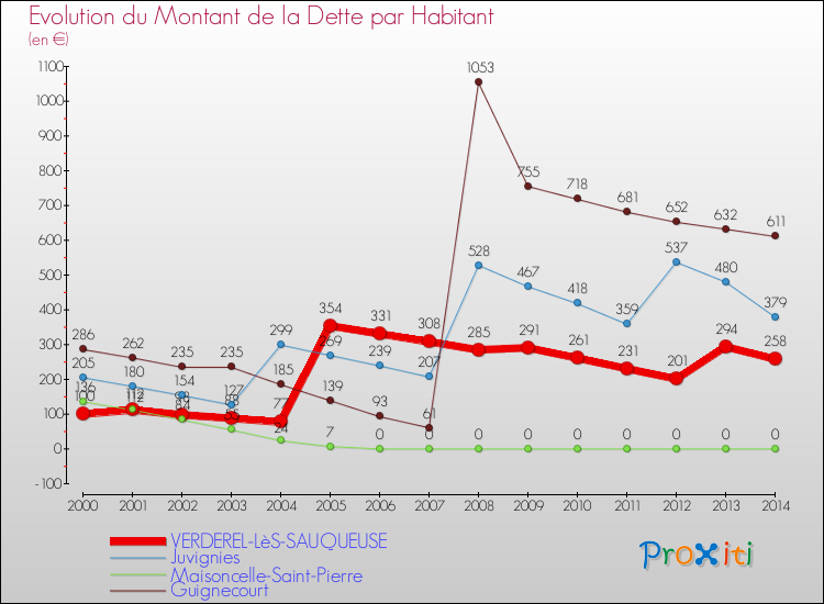 Evolution de la dette par habitant pour la commune de VERDEREL-LèS-SAUQUEUSE et les communes proches de 2000 à 2014 Comparaison de la dette par habitant pour VERDEREL-LèS-SAUQUEUSE et les communes voisines de 2000 à 2014