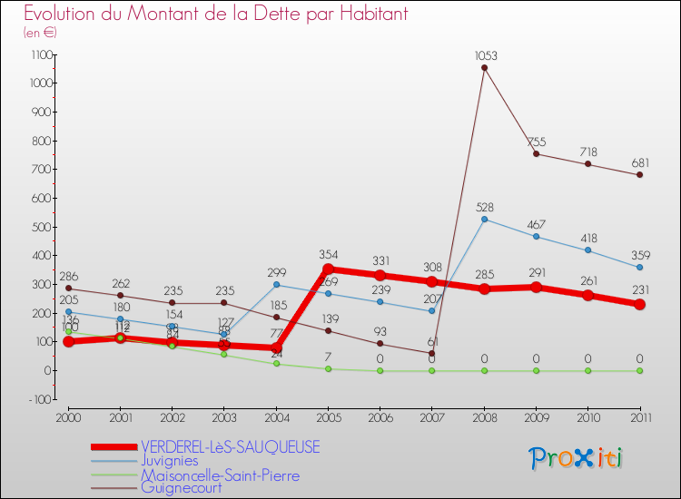 Evolution de la dette par habitant pour la commune de VERDEREL-LèS-SAUQUEUSE et les communes proches Comparaison de la dette par habitant pour VERDEREL-LèS-SAUQUEUSE et les communes voisines