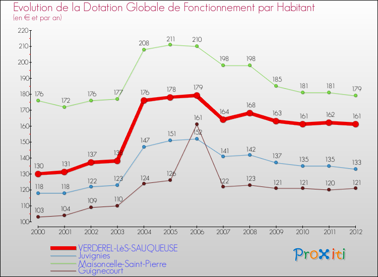 Evolution et montant de la dotation globale de fonctionnement par Habitant pour VERDEREL-LèS-SAUQUEUSE et les communes proches Comparaison des dotations globales de fonctionnement par habitant pour VERDEREL-LèS-SAUQUEUSE et les communes voisines