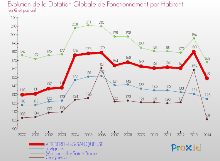 Evolution et montant de la dotation globale de fonctionnement par Habitant pour VERDEREL-LèS-SAUQUEUSE et les communes proches de 2000 à 2014. Comparaison des dotations globales de fonctionnement par habitant pour VERDEREL-LèS-SAUQUEUSE et les communes voisines de 2000 à 2014.