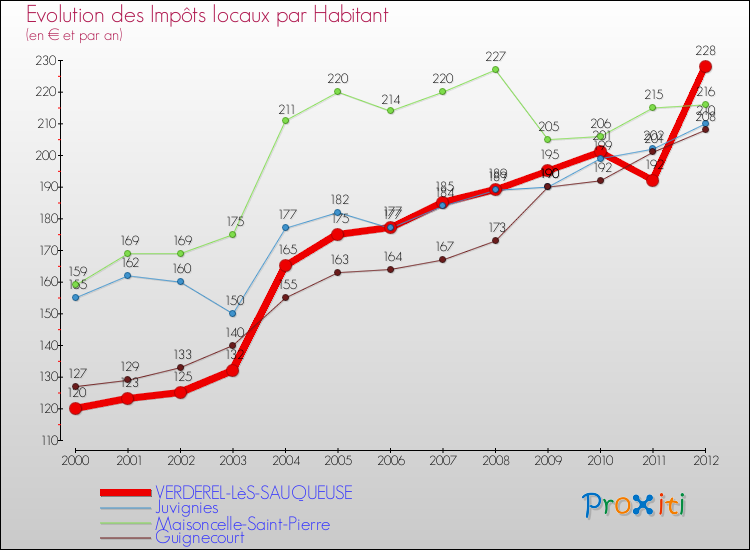 Evolution et montant des impôts locaux par Habitant pour VERDEREL-LèS-SAUQUEUSE et les communes proches Comparaison des impôts locaux par habitant pour VERDEREL-LèS-SAUQUEUSE et les communes voisines