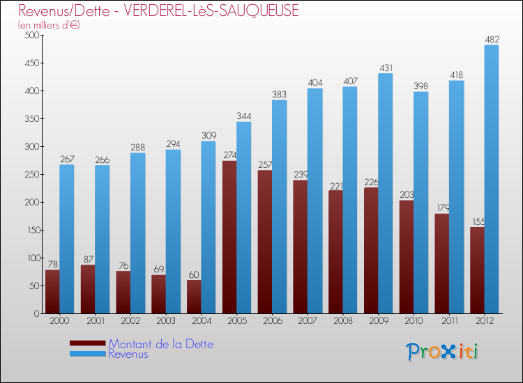 Evolution comparée de la dette et des revenus pour la commune de VERDEREL-LèS-SAUQUEUSE de 2000 à 2012 Comparaison de la dette et des revenus pour VERDEREL-LèS-SAUQUEUSE de 2000 à 2012