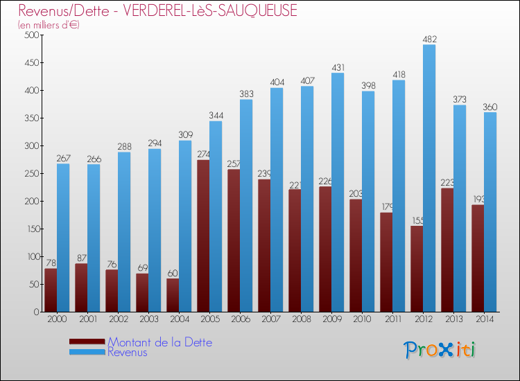 Evolution comparée de la dette et des revenus pour la commune de VERDEREL-LèS-SAUQUEUSE de 2000 à 2014 Comparaison de la dette et des revenus pour VERDEREL-LèS-SAUQUEUSE de 2000 à 2014