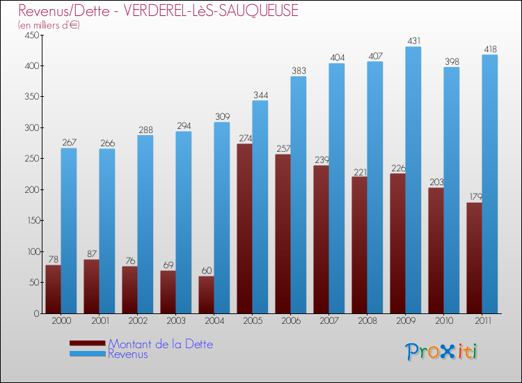 Evolution comparée de la dette et des revenus pour la commune de VERDEREL-LèS-SAUQUEUSE de 2000 à 2011 Comparaison de la dette et des revenus pour VERDEREL-LèS-SAUQUEUSE de 2000 à 2011