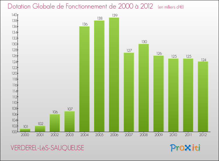 Evolution du montant de la Dotation Globale de Fonctionnement pour la commune de VERDEREL-LèS-SAUQUEUSE de 2000 à 2012 Evolution du montant de la Dotation Globale de Fonctionnement pour VERDEREL-LèS-SAUQUEUSE de 2000 à 2012