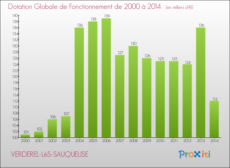 Evolution du montant de la Dotation Globale de Fonctionnement pour la commune de VERDEREL-LèS-SAUQUEUSE de 2000 à 2014 Evolution du montant de la Dotation Globale de Fonctionnement pour VERDEREL-LèS-SAUQUEUSE de 2000 à 2014
