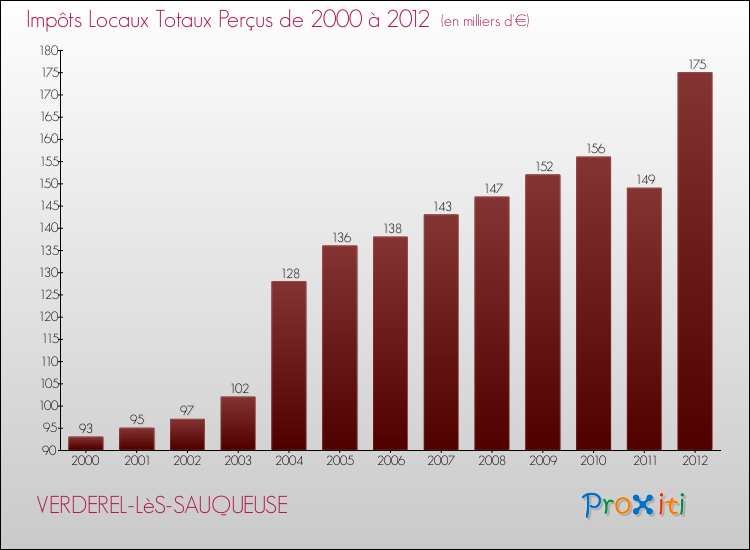 Evolution des Impôts Locaux pour la commune de VERDEREL-LèS-SAUQUEUSE de 2000 à 2012 Evolution des Impôts Locaux pour VERDEREL-LèS-SAUQUEUSE de 2000 à 2012