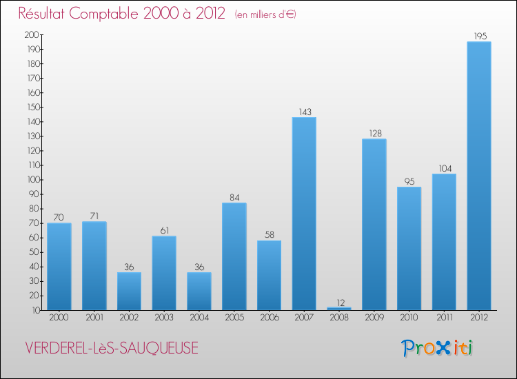 Evolution du résultat comptable pour la commune de VERDEREL-LèS-SAUQUEUSE de 2000 à 2012 Evolution du résultat comptable pour VERDEREL-LèS-SAUQUEUSE de 2000 à 2012