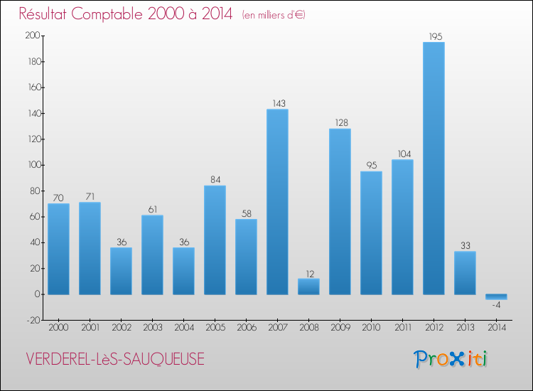 Evolution du résultat comptable pour la commune de VERDEREL-LèS-SAUQUEUSE de 2000 à 2014 Evolution du résultat comptable pour VERDEREL-LèS-SAUQUEUSE de 2000 à 2014