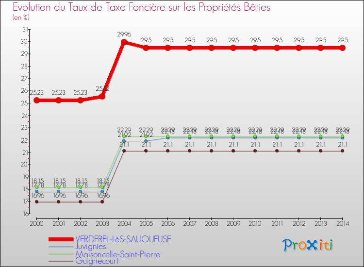 Evolution du taux de la taxe foncière sur le bati pour VERDEREL-LèS-SAUQUEUSE et les communes proches de 2000 à 2014 Comparaison des taux de taxe foncière sur le bati pour VERDEREL-LèS-SAUQUEUSE et les communes voisines de 2000 à 2014