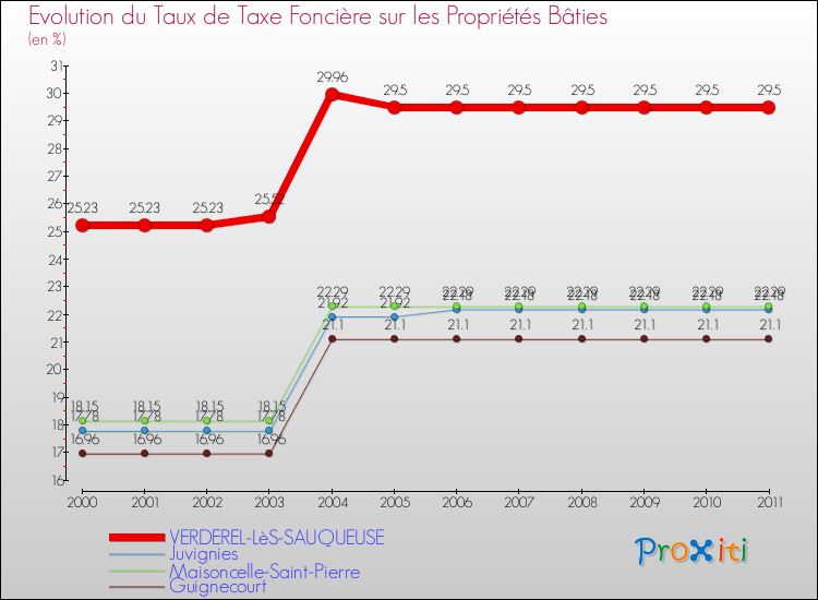 Evolution du taux de la taxe foncière sur le bati pour VERDEREL-LèS-SAUQUEUSE et les communes proches Comparaison des taux de taxe foncière sur le bati pour VERDEREL-LèS-SAUQUEUSE et les communes voisines