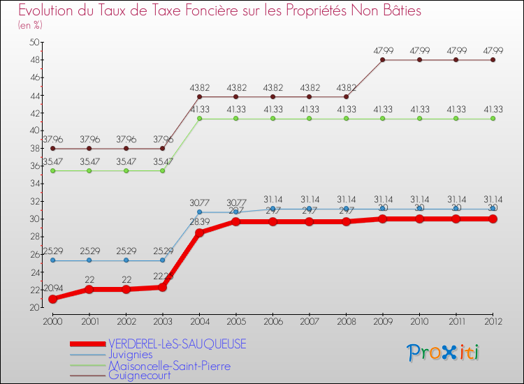Evolution du taux de la taxe foncière sur les immeubles et terrains non batis pour VERDEREL-LèS-SAUQUEUSE et les communes proches de 2000 à 2012 Comparaison des taux de la taxe foncière sur les immeubles et terrains non batis pour VERDEREL-LèS-SAUQUEUSE et les communes voisines de 2000 à 2012