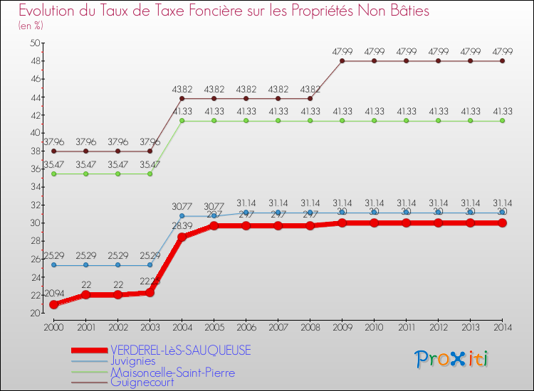 Evolution du taux de la taxe foncière sur les immeubles et terrains non batis pour VERDEREL-LèS-SAUQUEUSE et les communes proches de 2000 à 2014 Comparaison des taux de la taxe foncière sur les immeubles et terrains non batis pour VERDEREL-LèS-SAUQUEUSE et les communes voisines de 2000 à 2014