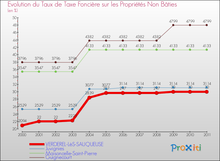 Evolution du taux de la taxe foncière sur les immeubles et terrains non batis pour VERDEREL-LèS-SAUQUEUSE et les communes proches Comparaison des taux de la taxe foncière sur les immeubles et terrains non batis pour VERDEREL-LèS-SAUQUEUSE et les communes voisines