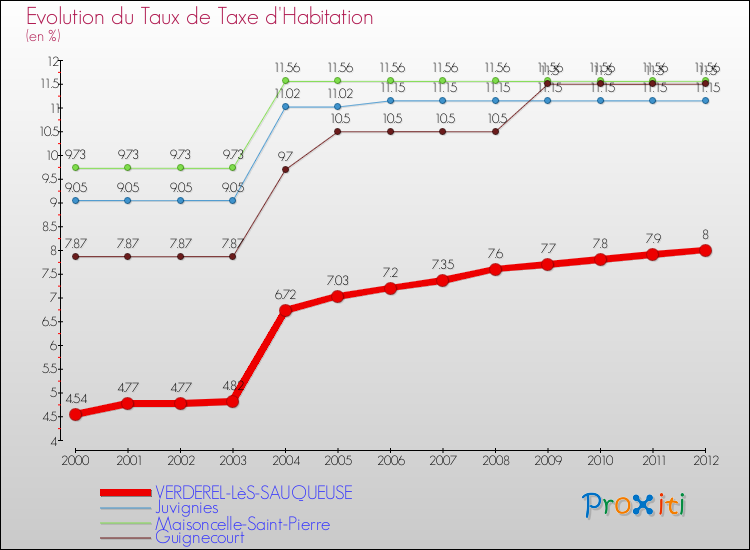 Evolution du taux de la taxe d'habitation pour VERDEREL-LèS-SAUQUEUSE et les communes proches Comparaison des taux de la taxe d'habitation pour VERDEREL-LèS-SAUQUEUSE et les communes voisines