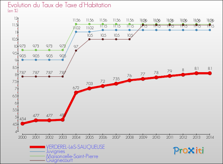 Evolution du taux de la taxe d'habitation pour VERDEREL-LèS-SAUQUEUSE et les communes proches de 2000 à 2014 Comparaison des taux de la taxe d'habitation pour VERDEREL-LèS-SAUQUEUSE et les communes voisines de 2000 à 2014