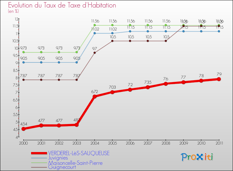 Evolution du taux de la taxe d'habitation pour VERDEREL-LèS-SAUQUEUSE et les communes proches Comparaison des taux de la taxe d'habitation pour VERDEREL-LèS-SAUQUEUSE et les communes voisines