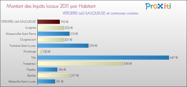 Montant des impôts locaux par Habitant pour VERDEREL-LèS-SAUQUEUSE et les communes proches Comparaison des impôts locaux par habitant pour VERDEREL-LèS-SAUQUEUSE et les communes voisines