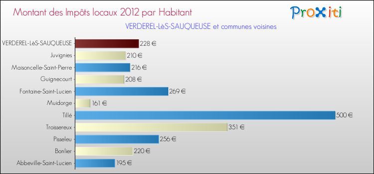 Montant des impôts locaux par Habitant pour VERDEREL-LèS-SAUQUEUSE et les communes proches Comparaison des impôts locaux par habitant pour VERDEREL-LèS-SAUQUEUSE et les communes voisines