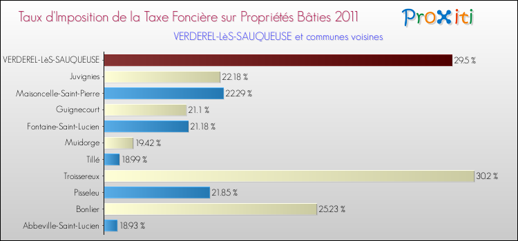 Taux d'imposition de la taxe foncière sur le bati 2011 pour VERDEREL-LèS-SAUQUEUSE et les communes proches Comparaison des taux d'imposition de la taxe foncière sur le bati 2011 pour VERDEREL-LèS-SAUQUEUSE et les communes voisines