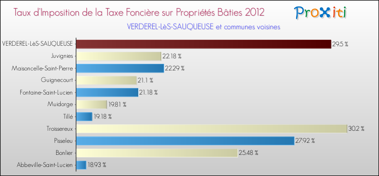 Taux d'imposition de la taxe foncière sur le bati 2012 pour VERDEREL-LèS-SAUQUEUSE et les communes proches Comparaison des taux d'imposition de la taxe foncière sur le bati 2012 pour VERDEREL-LèS-SAUQUEUSE et les communes voisines