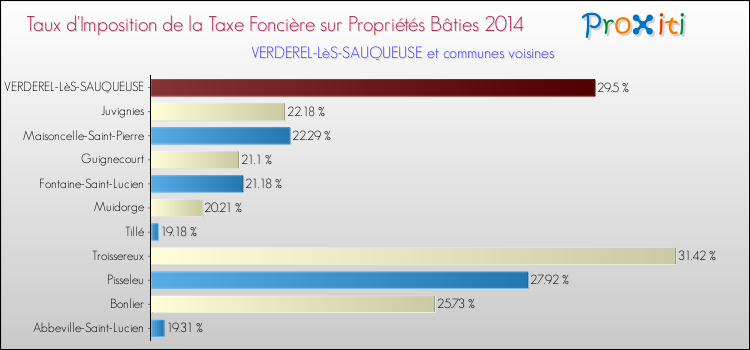 Taux d'imposition de la taxe foncière sur le bati 2014 pour VERDEREL-LèS-SAUQUEUSE et les communes proches Comparaison des taux d'imposition de la taxe foncière sur le bati 2014 pour VERDEREL-LèS-SAUQUEUSE et les communes voisines