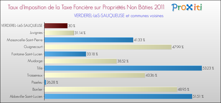 Taux d'imposition de la taxe foncière sur les immeubles et terrains non batis 2011 pour VERDEREL-LèS-SAUQUEUSE et les communes proches Comparaison des taux d'imposition de la taxe foncière sur les immeubles et terrains non batis 2011 pour VERDEREL-LèS-SAUQUEUSE et les communes voisines