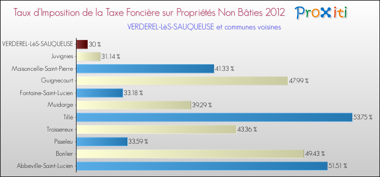 Taux d'imposition de la taxe foncière sur les immeubles et terrains non batis 2012 pour VERDEREL-LèS-SAUQUEUSE et les communes proches Comparaison des taux d'imposition de la taxe foncière sur les immeubles et terrains non batis 2012 pour VERDEREL-LèS-SAUQUEUSE et les communes voisines
