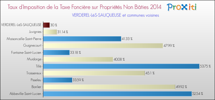 Taux d'imposition de la taxe foncière sur les immeubles et terrains non batis 2014 pour VERDEREL-LèS-SAUQUEUSE et les communes proches Comparaison des taux d'imposition de la taxe foncière sur les immeubles et terrains non batis 2014 pour VERDEREL-LèS-SAUQUEUSE et les communes voisines