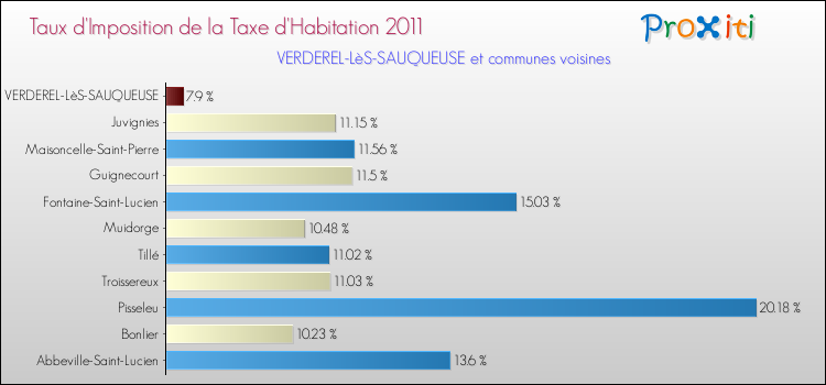 Taux d'imposition de la taxe d'habitation 2011 pour VERDEREL-LèS-SAUQUEUSE et les communes proches Comparaison des taux d'imposition de la taxe d'habitation 2011 pour VERDEREL-LèS-SAUQUEUSE et les communes voisines