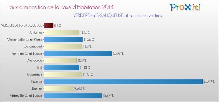 Taux d'imposition de la taxe d'habitation 2014 pour VERDEREL-LèS-SAUQUEUSE et les communes proches Comparaison des taux d'imposition de la taxe d'habitation 2014 pour VERDEREL-LèS-SAUQUEUSE et les communes voisines