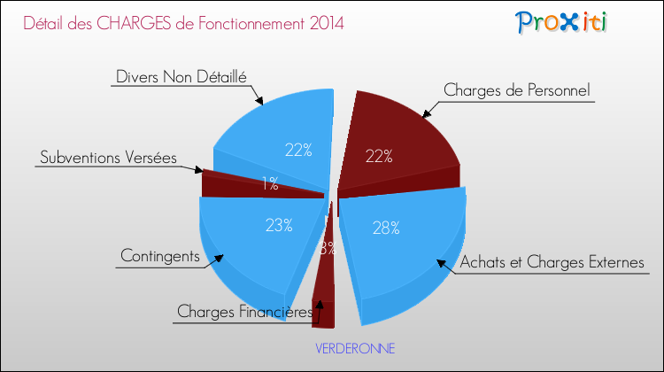 Décomposition des Charges de Fonctionnement 2014 de la commune de VERDERONNE Charges de Fonctionnement 2014 pour la commune de VERDERONNE