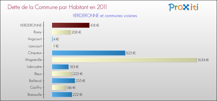 Dette par habitant de la commune en 2011 pour VERDERONNE et les communes proches Comparaison de la dette par habitant de la commune en 2011 pour VERDERONNE et les communes voisines