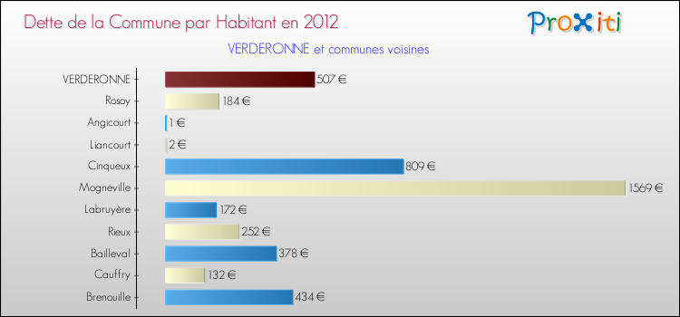 Dette par habitant de la commune en 2012 pour VERDERONNE et les communes proches Comparaison de la dette par habitant de la commune en 2012 pour VERDERONNE et les communes voisines