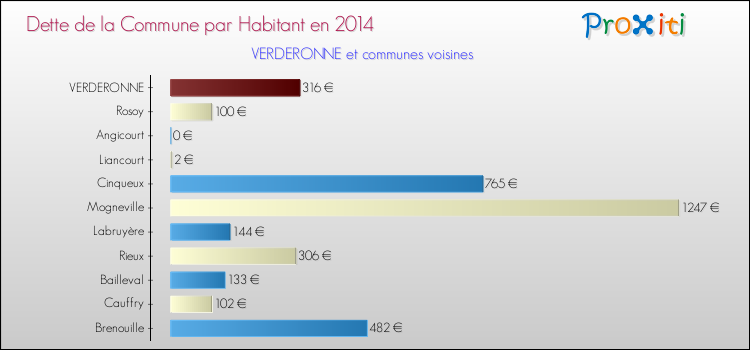 Dette par habitant de la commune en 2014 pour VERDERONNE et les communes proches Comparaison de la dette par habitant de la commune en 2014 pour VERDERONNE et les communes voisines