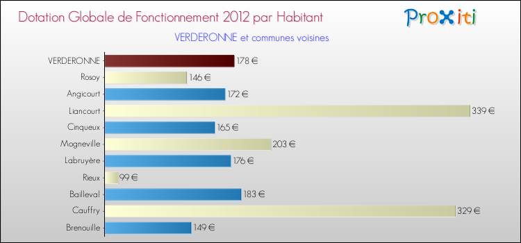 Montant des dotations globales de fonctionnement DGF par Habitant pour VERDERONNE et les communes proches Comparaison des des dotations globales de fonctionnement DGF par habitant pour VERDERONNE et les communes voisines
