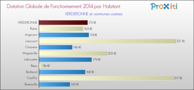 Montant des dotations globales de fonctionnement DGF par Habitant pour VERDERONNE et les communes proches en 2014. Comparaison des des dotations globales de fonctionnement DGF par habitant pour VERDERONNE et les communes voisines en 2014.