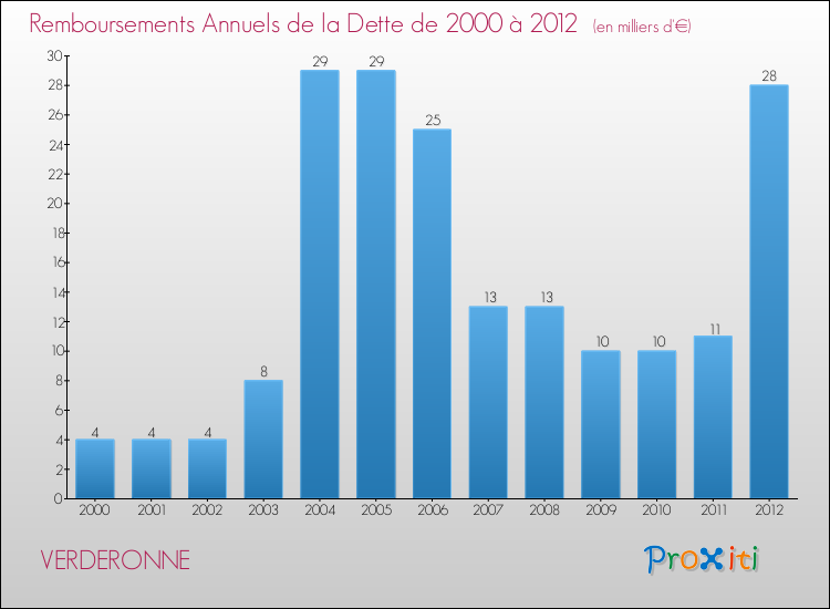 Evolution de l'annuité de la dette pour la commune de VERDERONNE de 2000 à 2012 Annuités de la dette pour VERDERONNE de 2000 à 2012