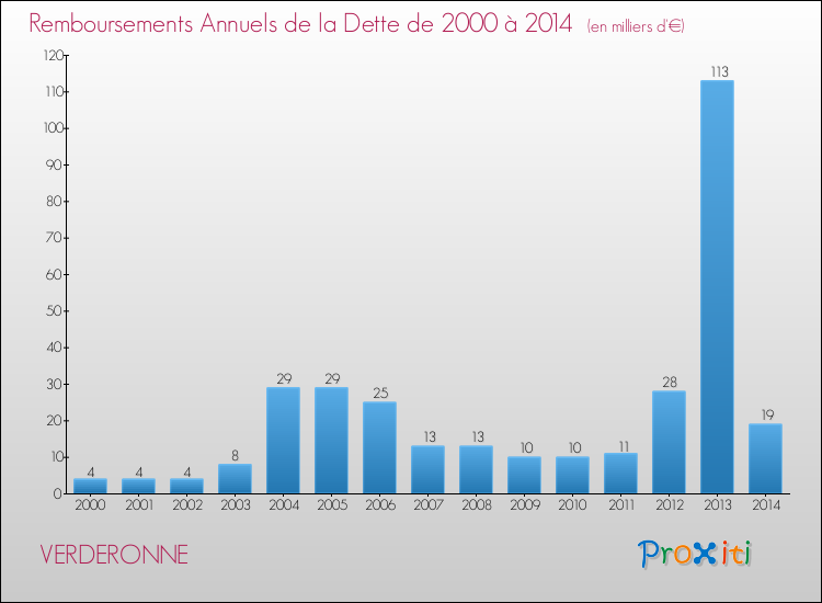 Evolution de l'annuité de la dette pour la commune de VERDERONNE de 2000 à 2014 Annuités de la dette pour VERDERONNE de 2000 à 2014