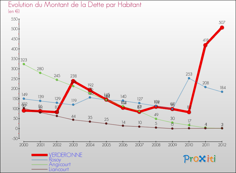 Evolution de la dette par habitant pour la commune de VERDERONNE et les communes proches de 2000 à 2012 Comparaison de la dette par habitant pour VERDERONNE et les communes voisines de 2000 à 2012