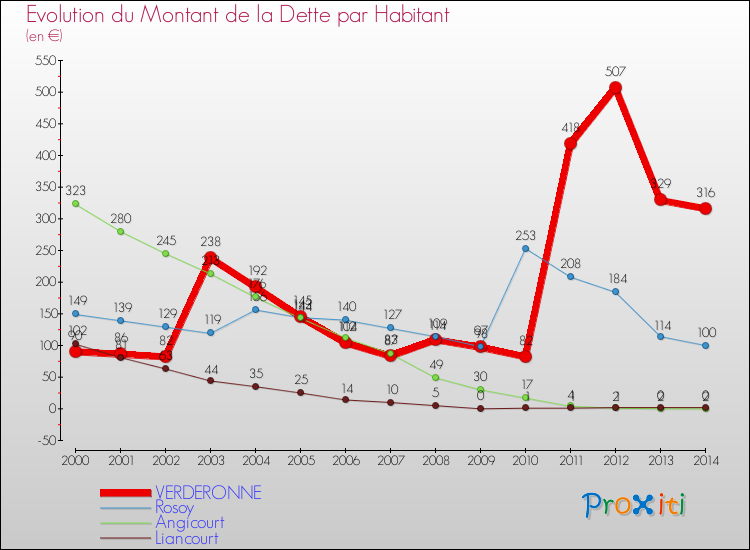 Evolution de la dette par habitant pour la commune de VERDERONNE et les communes proches de 2000 à 2014 Comparaison de la dette par habitant pour VERDERONNE et les communes voisines de 2000 à 2014