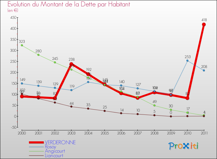 Evolution de la dette par habitant pour la commune de VERDERONNE et les communes proches Comparaison de la dette par habitant pour VERDERONNE et les communes voisines