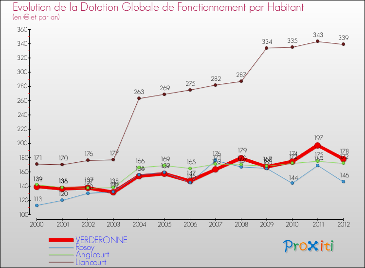 Evolution et montant de la dotation globale de fonctionnement par Habitant pour VERDERONNE et les communes proches Comparaison des dotations globales de fonctionnement par habitant pour VERDERONNE et les communes voisines