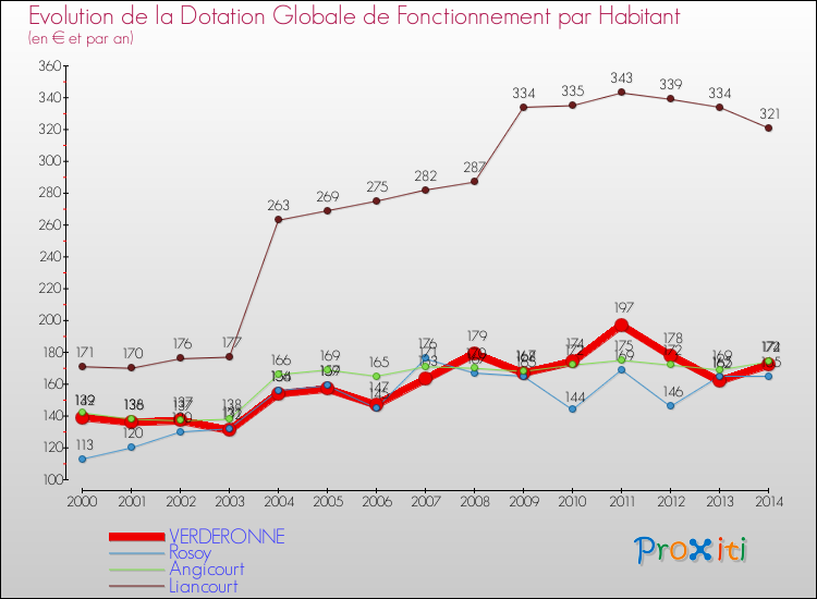 Evolution et montant de la dotation globale de fonctionnement par Habitant pour VERDERONNE et les communes proches de 2000 à 2014. Comparaison des dotations globales de fonctionnement par habitant pour VERDERONNE et les communes voisines de 2000 à 2014.