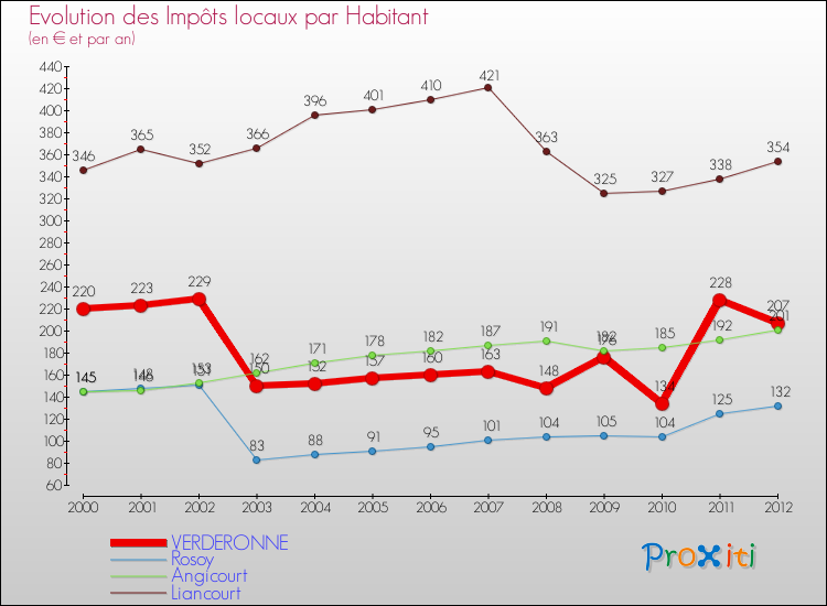 Evolution et montant des impôts locaux par Habitant pour VERDERONNE et les communes proches Comparaison des impôts locaux par habitant pour VERDERONNE et les communes voisines
