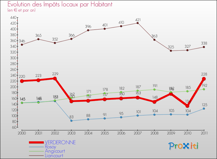 Evolution et montant des impôts locaux par Habitant pour VERDERONNE et les communes proches Comparaison des impôts locaux par habitant pour VERDERONNE et les communes voisines