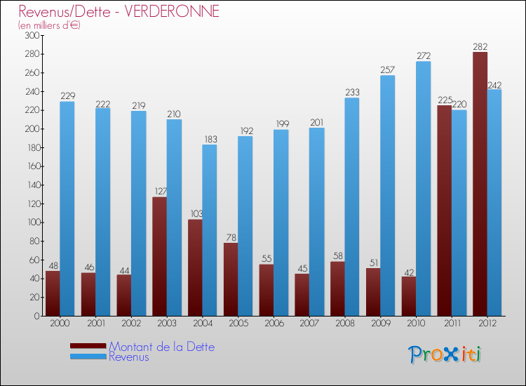 Evolution comparée de la dette et des revenus pour la commune de VERDERONNE de 2000 à 2012 Comparaison de la dette et des revenus pour VERDERONNE de 2000 à 2012