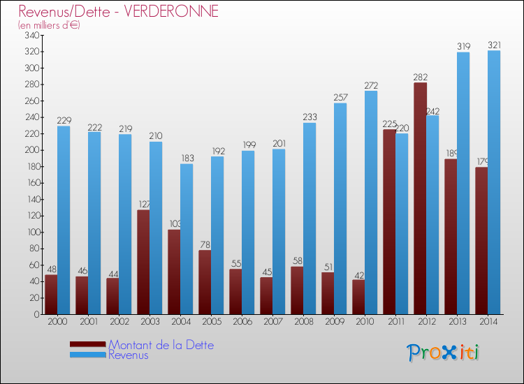 Evolution comparée de la dette et des revenus pour la commune de VERDERONNE de 2000 à 2014 Comparaison de la dette et des revenus pour VERDERONNE de 2000 à 2014